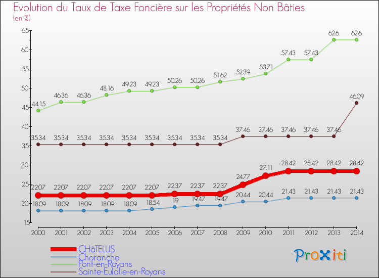 Evolution du taux de la taxe foncière sur les immeubles et terrains non batis pour CHâTELUS et les communes proches de 2000 à 2014 Comparaison des taux de la taxe foncière sur les immeubles et terrains non batis pour CHâTELUS et les communes voisines de 2000 à 2014