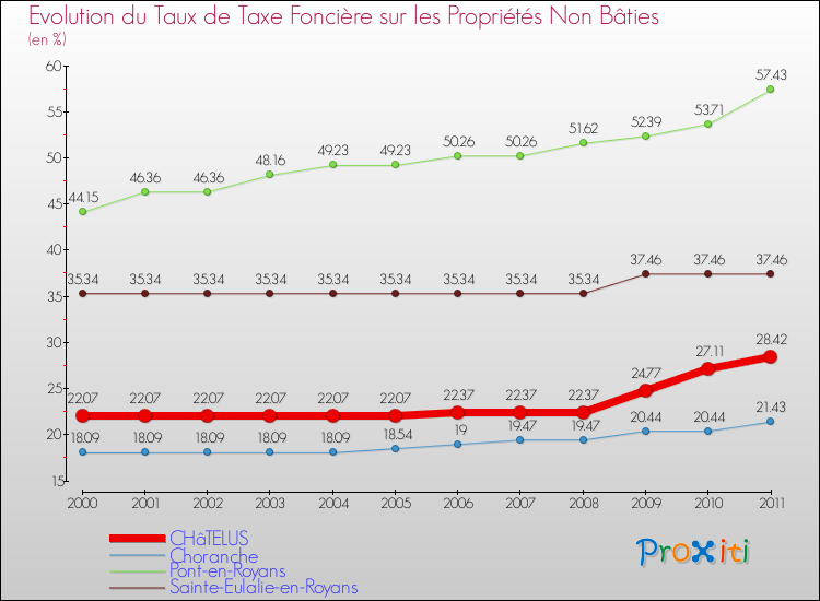 Evolution du taux de la taxe foncière sur les immeubles et terrains non batis pour CHâTELUS et les communes proches Comparaison des taux de la taxe foncière sur les immeubles et terrains non batis pour CHâTELUS et les communes voisines