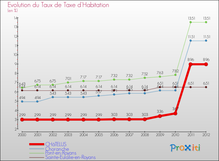 Evolution du taux de la taxe d'habitation pour CHâTELUS et les communes proches Comparaison des taux de la taxe d'habitation pour CHâTELUS et les communes voisines