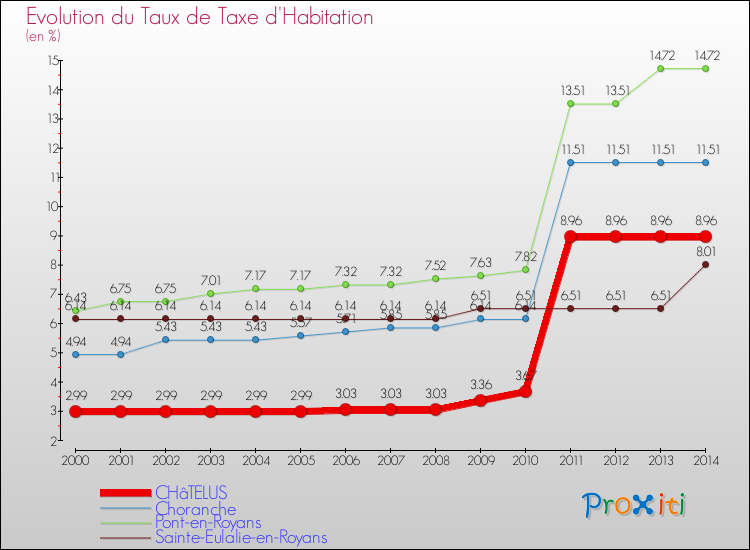 Evolution du taux de la taxe d'habitation pour CHâTELUS et les communes proches de 2000 à 2014 Comparaison des taux de la taxe d'habitation pour CHâTELUS et les communes voisines de 2000 à 2014