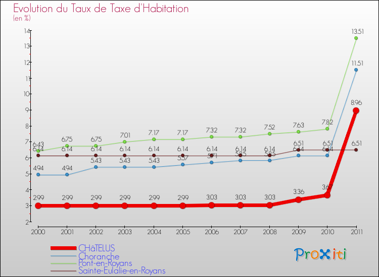 Evolution du taux de la taxe d'habitation pour CHâTELUS et les communes proches Comparaison des taux de la taxe d'habitation pour CHâTELUS et les communes voisines