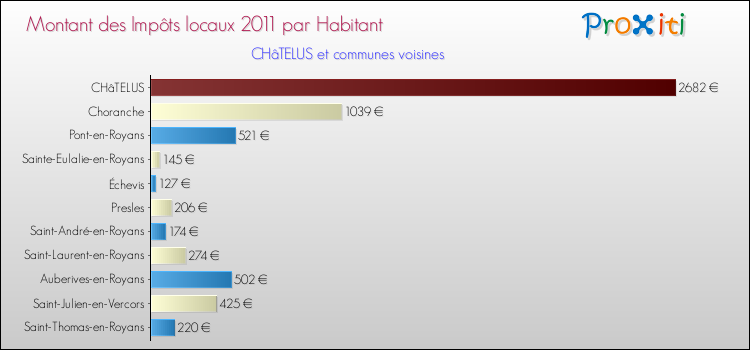 Montant des impôts locaux par Habitant pour CHâTELUS et les communes proches Comparaison des impôts locaux par habitant pour CHâTELUS et les communes voisines