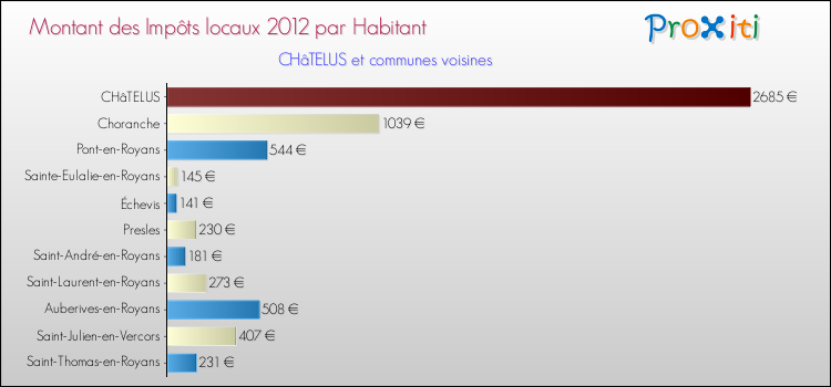 Montant des impôts locaux par Habitant pour CHâTELUS et les communes proches Comparaison des impôts locaux par habitant pour CHâTELUS et les communes voisines