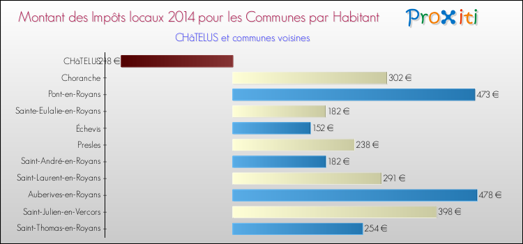 Montant des impôts locaux par Habitant pour CHâTELUS et les communes proches en 2014 Comparaison des impôts locaux par habitant pour CHâTELUS et les communes voisines en 2014
