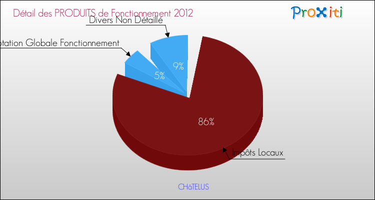 Décomposition du Budget de Fonctionnement 2012 de la commune de CHâTELUS Budget de Fonctionnement 2012 pour la commune de CHâTELUS