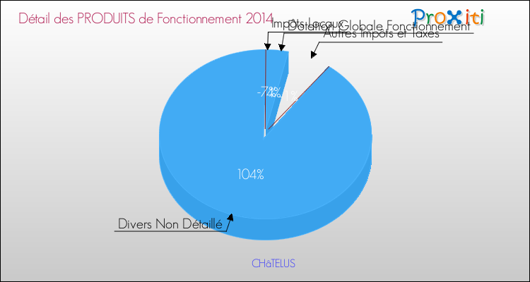 Décomposition du Budget de Fonctionnement 2014 de la commune de CHâTELUS Budget de Fonctionnement 2014 pour la commune de CHâTELUS