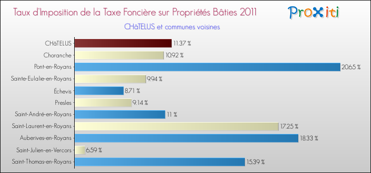 Taux d'imposition de la taxe foncière sur le bati 2011 pour CHâTELUS et les communes proches Comparaison des taux d'imposition de la taxe foncière sur le bati 2011 pour CHâTELUS et les communes voisines