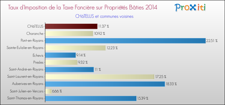 Taux d'imposition de la taxe foncière sur le bati 2014 pour CHâTELUS et les communes proches Comparaison des taux d'imposition de la taxe foncière sur le bati 2014 pour CHâTELUS et les communes voisines