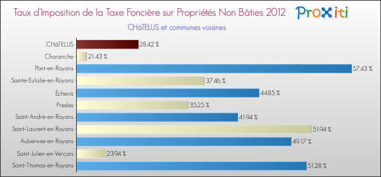 Taux d'imposition de la taxe foncière sur les immeubles et terrains non batis 2012 pour CHâTELUS et les communes proches Comparaison des taux d'imposition de la taxe foncière sur les immeubles et terrains non batis 2012 pour CHâTELUS et les communes voisines