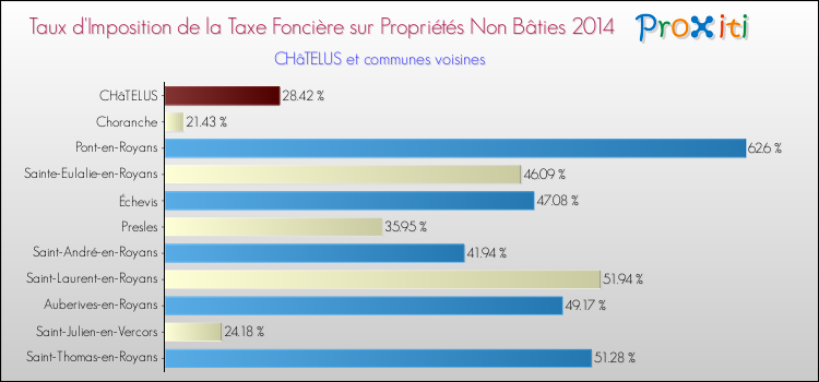 Taux d'imposition de la taxe foncière sur les immeubles et terrains non batis 2014 pour CHâTELUS et les communes proches Comparaison des taux d'imposition de la taxe foncière sur les immeubles et terrains non batis 2014 pour CHâTELUS et les communes voisines