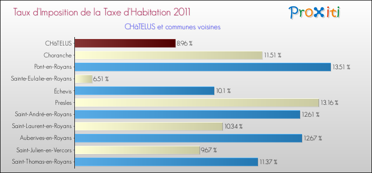 Taux d'imposition de la taxe d'habitation 2011 pour CHâTELUS et les communes proches Comparaison des taux d'imposition de la taxe d'habitation 2011 pour CHâTELUS et les communes voisines