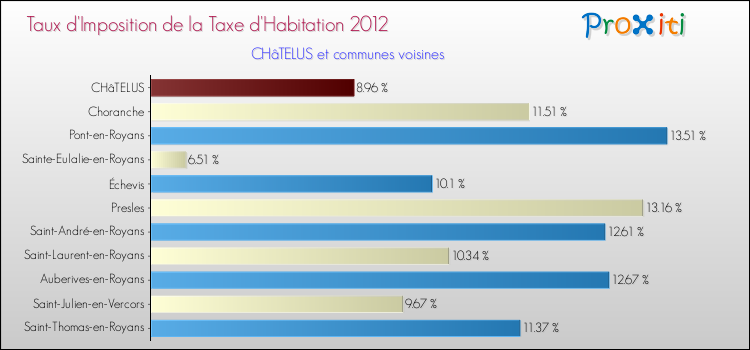Taux d'imposition de la taxe d'habitation 2012 pour CHâTELUS et les communes proches Comparaison des taux d'imposition de la taxe d'habitation 2012 pour CHâTELUS et les communes voisines