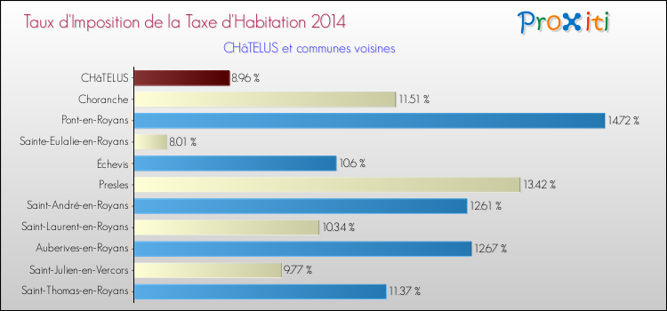 Taux d'imposition de la taxe d'habitation 2014 pour CHâTELUS et les communes proches Comparaison des taux d'imposition de la taxe d'habitation 2014 pour CHâTELUS et les communes voisines