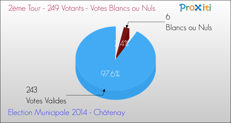 Votes blancs ou nuls au 2ème Tour des Elections Municipales 2014 de la commune de Châtenay Elections Municipales 2014 - Votes blancs ou nuls au 2ème Tour pour la commune de Châtenay