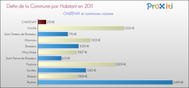 Dette par habitant de la commune en 2011 pour CHâTENAY et les communes proches Comparaison de la dette par habitant de la commune en 2011 pour CHâTENAY et les communes voisines