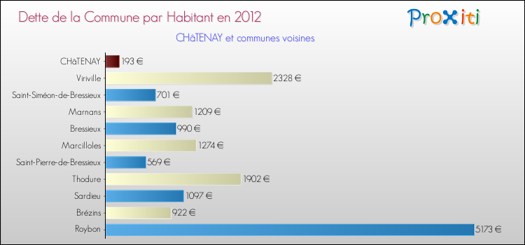 Dette par habitant de la commune en 2012 pour CHâTENAY et les communes proches Comparaison de la dette par habitant de la commune en 2012 pour CHâTENAY et les communes voisines