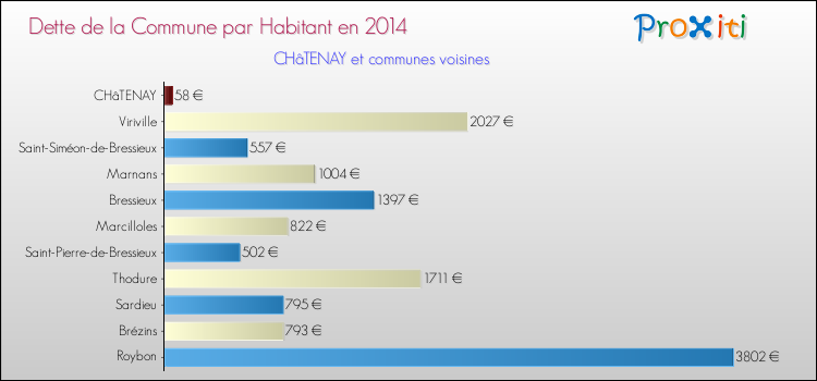 Dette par habitant de la commune en 2014 pour CHâTENAY et les communes proches Comparaison de la dette par habitant de la commune en 2014 pour CHâTENAY et les communes voisines