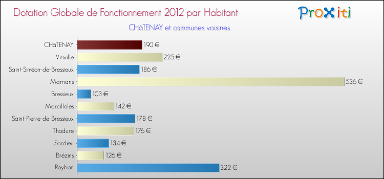 Montant des dotations globales de fonctionnement DGF par Habitant pour CHâTENAY et les communes proches Comparaison des des dotations globales de fonctionnement DGF par habitant pour CHâTENAY et les communes voisines