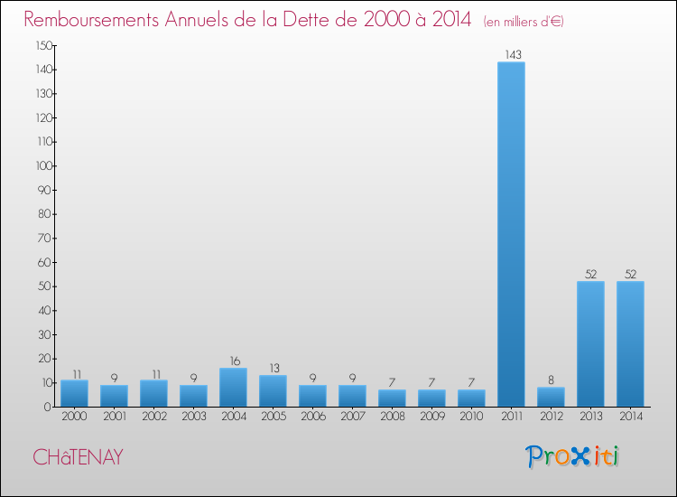 Evolution de l'annuité de la dette pour la commune de CHâTENAY de 2000 à 2014 Annuités de la dette pour CHâTENAY de 2000 à 2014