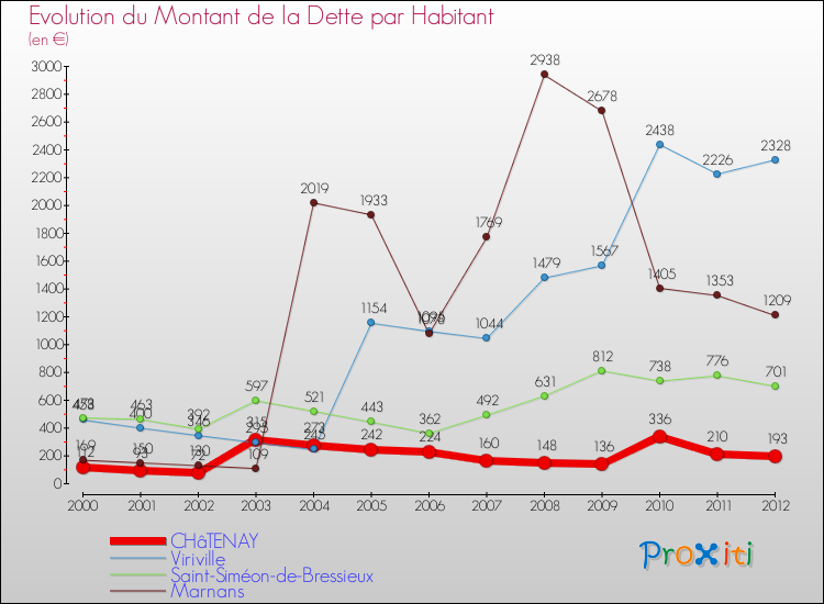 Evolution de la dette par habitant pour la commune de CHâTENAY et les communes proches de 2000 à 2012 Comparaison de la dette par habitant pour CHâTENAY et les communes voisines de 2000 à 2012