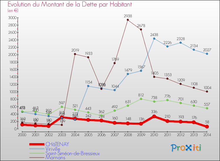 Evolution de la dette par habitant pour la commune de CHâTENAY et les communes proches de 2000 à 2014 Comparaison de la dette par habitant pour CHâTENAY et les communes voisines de 2000 à 2014