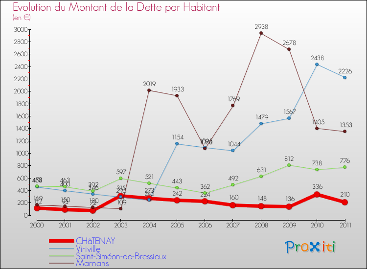 Evolution de la dette par habitant pour la commune de CHâTENAY et les communes proches Comparaison de la dette par habitant pour CHâTENAY et les communes voisines