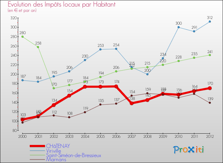 Evolution et montant des impôts locaux par Habitant pour CHâTENAY et les communes proches Comparaison des impôts locaux par habitant pour CHâTENAY et les communes voisines