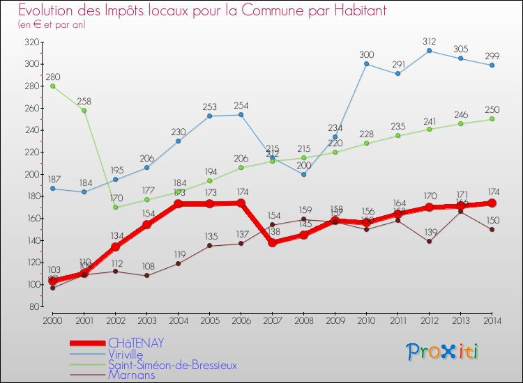 Evolution et montant des impôts locaux par Habitant pour CHâTENAY et les communes proches de 2000 à 2014 Comparaison des impôts locaux par habitant pour CHâTENAY et les communes voisines de 2000 à 2014