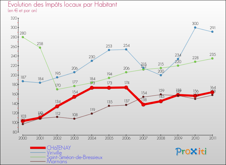Evolution et montant des impôts locaux par Habitant pour CHâTENAY et les communes proches Comparaison des impôts locaux par habitant pour CHâTENAY et les communes voisines