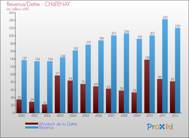 Evolution comparée de la dette et des revenus pour la commune de CHâTENAY de 2000 à 2012 Comparaison de la dette et des revenus pour CHâTENAY de 2000 à 2012