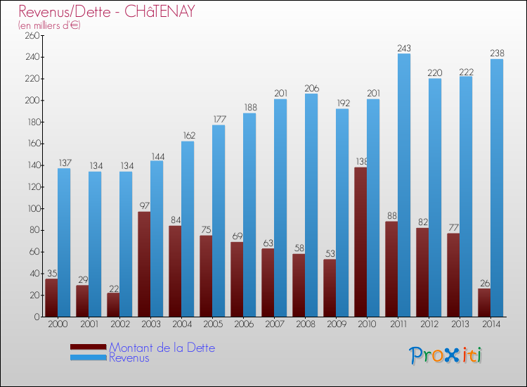 Evolution comparée de la dette et des revenus pour la commune de CHâTENAY de 2000 à 2014 Comparaison de la dette et des revenus pour CHâTENAY de 2000 à 2014