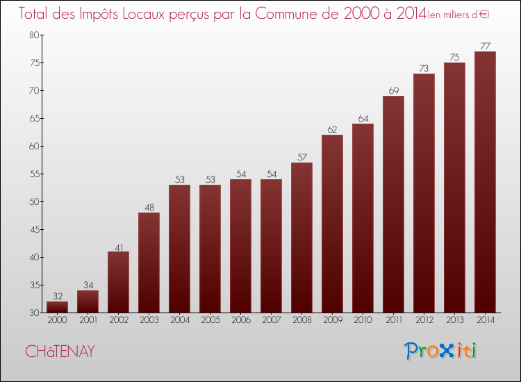 Evolution des Impôts Locaux pour la commune de CHâTENAY de 2000 à 2014 Evolution des Impôts Locaux pour CHâTENAY de 2000 à 2014