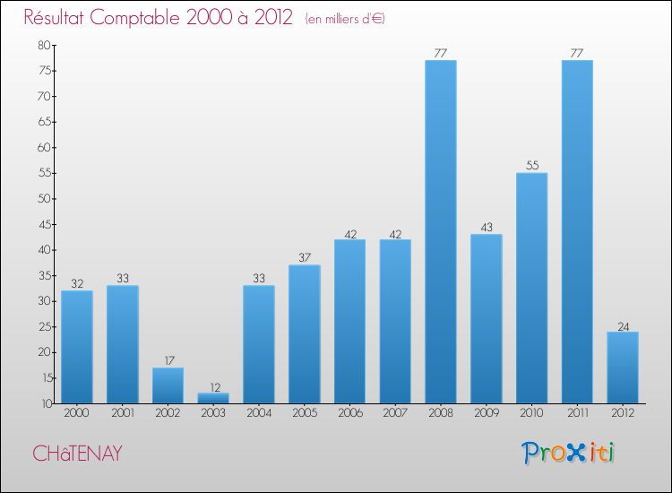 Evolution du résultat comptable pour la commune de CHâTENAY de 2000 à 2012 Evolution du résultat comptable pour CHâTENAY de 2000 à 2012