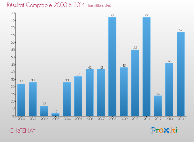 Evolution du résultat comptable pour la commune de CHâTENAY de 2000 à 2014 Evolution du résultat comptable pour CHâTENAY de 2000 à 2014