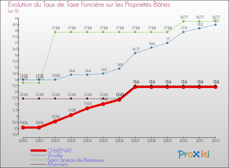 Evolution du taux de la taxe foncière sur le bati pour CHâTENAY et les communes proches de 2000 à 2012 Comparaison des taux de taxe foncière sur le bati pour CHâTENAY et les communes voisines de 2000 à 2012