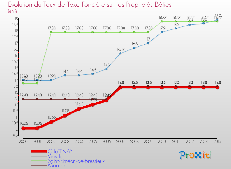 Evolution du taux de la taxe foncière sur le bati pour CHâTENAY et les communes proches de 2000 à 2014 Comparaison des taux de taxe foncière sur le bati pour CHâTENAY et les communes voisines de 2000 à 2014