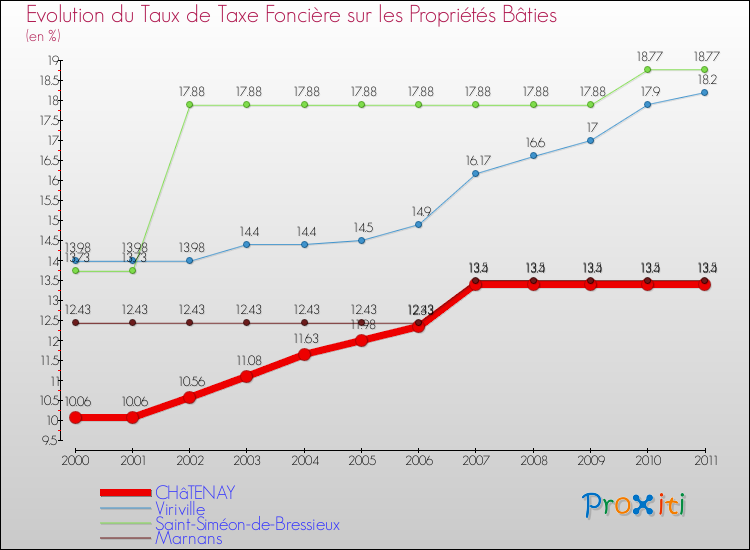 Evolution du taux de la taxe foncière sur le bati pour CHâTENAY et les communes proches Comparaison des taux de taxe foncière sur le bati pour CHâTENAY et les communes voisines