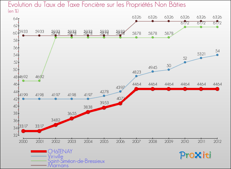 Evolution du taux de la taxe foncière sur les immeubles et terrains non batis pour CHâTENAY et les communes proches de 2000 à 2012 Comparaison des taux de la taxe foncière sur les immeubles et terrains non batis pour CHâTENAY et les communes voisines de 2000 à 2012