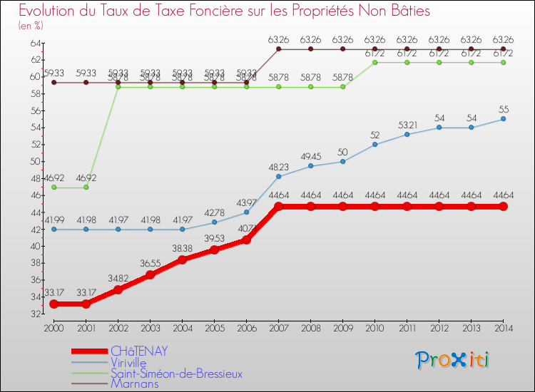 Evolution du taux de la taxe foncière sur les immeubles et terrains non batis pour CHâTENAY et les communes proches de 2000 à 2014 Comparaison des taux de la taxe foncière sur les immeubles et terrains non batis pour CHâTENAY et les communes voisines de 2000 à 2014