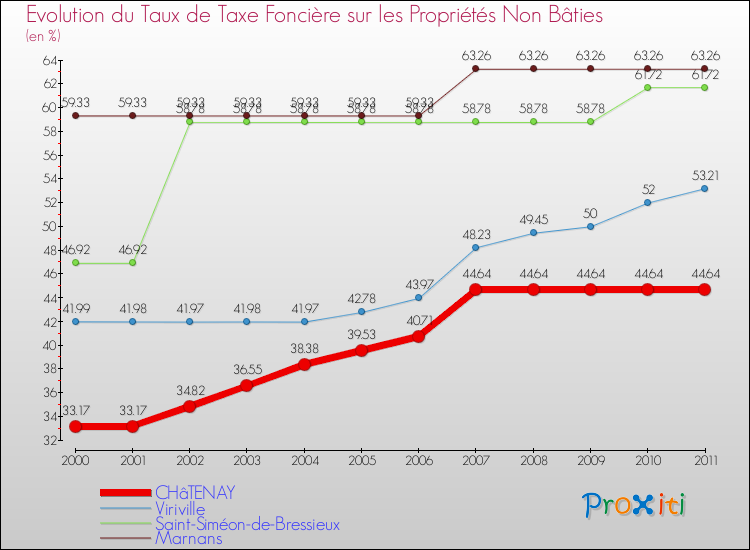 Evolution du taux de la taxe foncière sur les immeubles et terrains non batis pour CHâTENAY et les communes proches Comparaison des taux de la taxe foncière sur les immeubles et terrains non batis pour CHâTENAY et les communes voisines