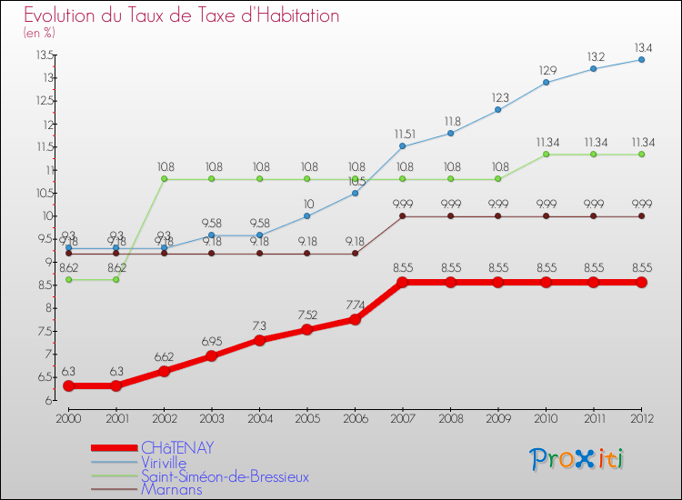 Evolution du taux de la taxe d'habitation pour CHâTENAY et les communes proches Comparaison des taux de la taxe d'habitation pour CHâTENAY et les communes voisines