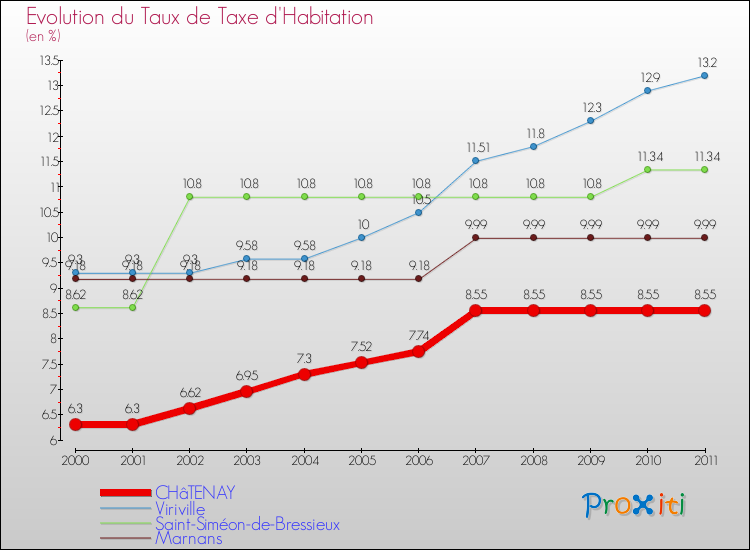 Evolution du taux de la taxe d'habitation pour CHâTENAY et les communes proches Comparaison des taux de la taxe d'habitation pour CHâTENAY et les communes voisines