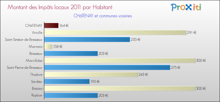 Montant des impôts locaux par Habitant pour CHâTENAY et les communes proches Comparaison des impôts locaux par habitant pour CHâTENAY et les communes voisines