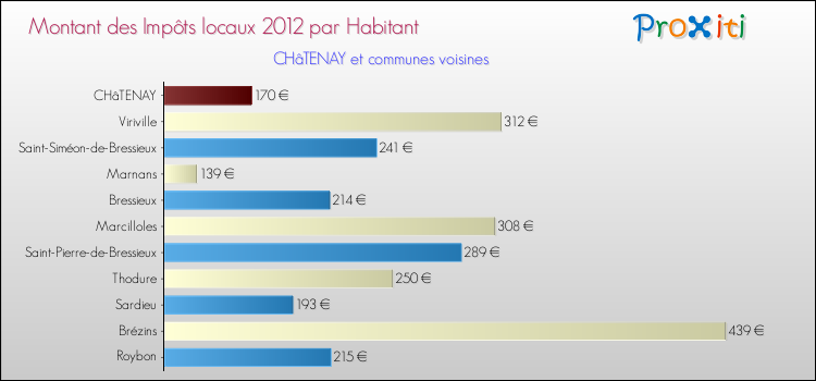 Montant des impôts locaux par Habitant pour CHâTENAY et les communes proches Comparaison des impôts locaux par habitant pour CHâTENAY et les communes voisines