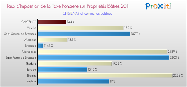 Taux d'imposition de la taxe foncière sur le bati 2011 pour CHâTENAY et les communes proches Comparaison des taux d'imposition de la taxe foncière sur le bati 2011 pour CHâTENAY et les communes voisines