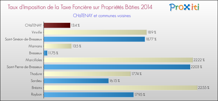 Taux d'imposition de la taxe foncière sur le bati 2014 pour CHâTENAY et les communes proches Comparaison des taux d'imposition de la taxe foncière sur le bati 2014 pour CHâTENAY et les communes voisines