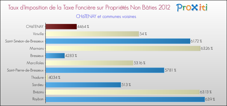 Taux d'imposition de la taxe foncière sur les immeubles et terrains non batis 2012 pour CHâTENAY et les communes proches Comparaison des taux d'imposition de la taxe foncière sur les immeubles et terrains non batis 2012 pour CHâTENAY et les communes voisines