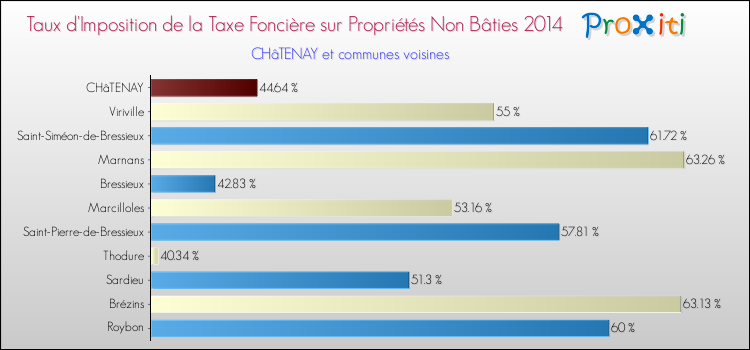 Taux d'imposition de la taxe foncière sur les immeubles et terrains non batis 2014 pour CHâTENAY et les communes proches Comparaison des taux d'imposition de la taxe foncière sur les immeubles et terrains non batis 2014 pour CHâTENAY et les communes voisines