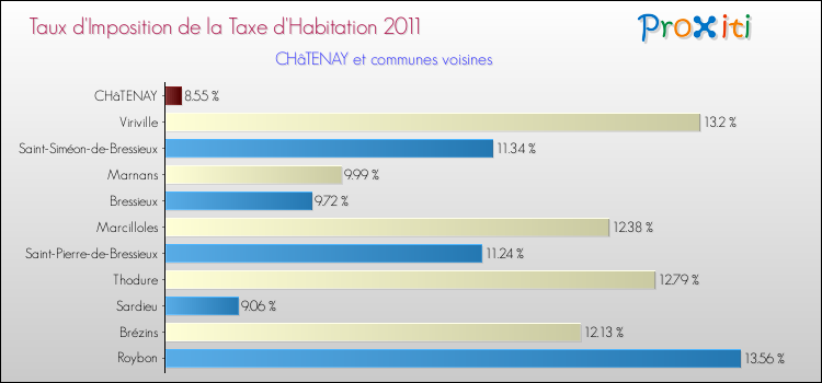 Taux d'imposition de la taxe d'habitation 2011 pour CHâTENAY et les communes proches Comparaison des taux d'imposition de la taxe d'habitation 2011 pour CHâTENAY et les communes voisines