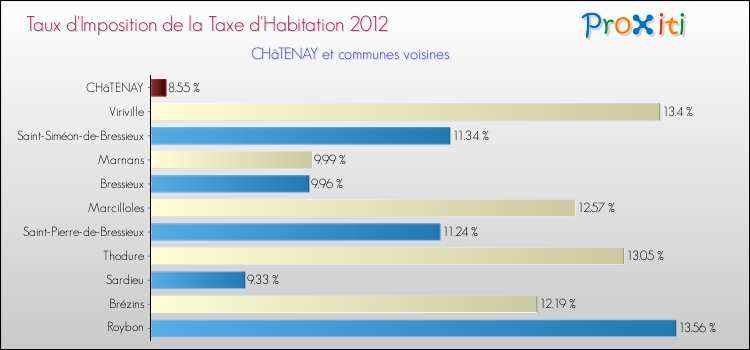 Taux d'imposition de la taxe d'habitation 2012 pour CHâTENAY et les communes proches Comparaison des taux d'imposition de la taxe d'habitation 2012 pour CHâTENAY et les communes voisines